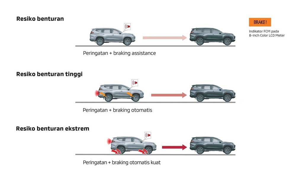 Forward Collision Mitigation System (FCM)